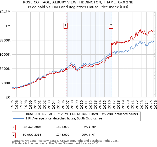 ROSE COTTAGE, ALBURY VIEW, TIDDINGTON, THAME, OX9 2NB: Price paid vs HM Land Registry's House Price Index