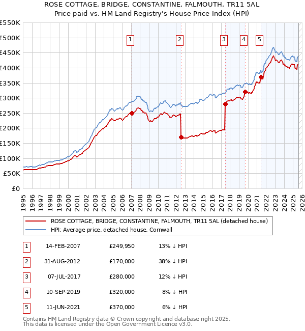 ROSE COTTAGE, BRIDGE, CONSTANTINE, FALMOUTH, TR11 5AL: Price paid vs HM Land Registry's House Price Index