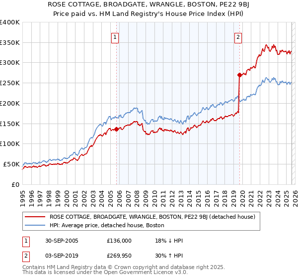 ROSE COTTAGE, BROADGATE, WRANGLE, BOSTON, PE22 9BJ: Price paid vs HM Land Registry's House Price Index