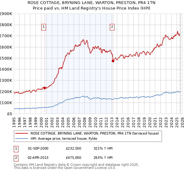 ROSE COTTAGE, BRYNING LANE, WARTON, PRESTON, PR4 1TN: Price paid vs HM Land Registry's House Price Index