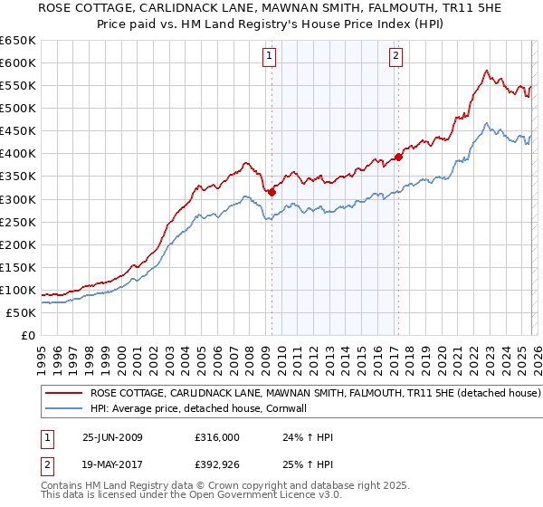 ROSE COTTAGE, CARLIDNACK LANE, MAWNAN SMITH, FALMOUTH, TR11 5HE: Price paid vs HM Land Registry's House Price Index