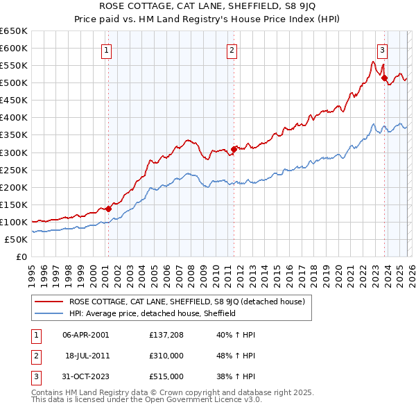 ROSE COTTAGE, CAT LANE, SHEFFIELD, S8 9JQ: Price paid vs HM Land Registry's House Price Index