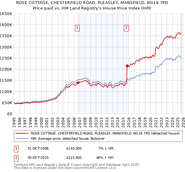 ROSE COTTAGE, CHESTERFIELD ROAD, PLEASLEY, MANSFIELD, NG19 7PD: Price paid vs HM Land Registry's House Price Index