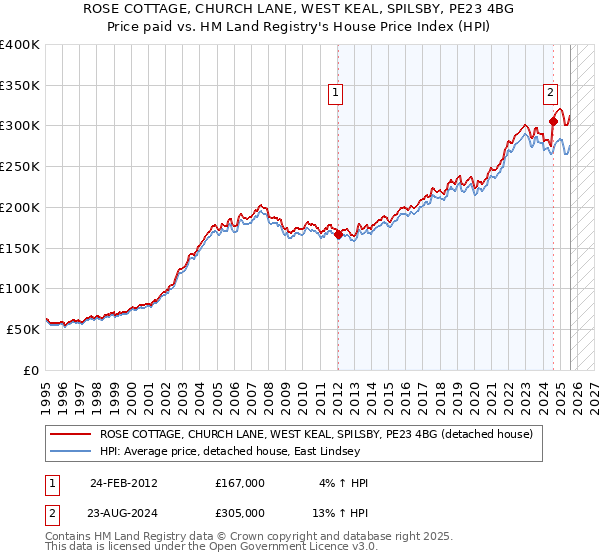 ROSE COTTAGE, CHURCH LANE, WEST KEAL, SPILSBY, PE23 4BG: Price paid vs HM Land Registry's House Price Index