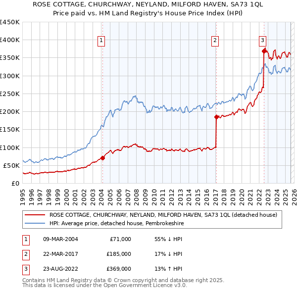 ROSE COTTAGE, CHURCHWAY, NEYLAND, MILFORD HAVEN, SA73 1QL: Price paid vs HM Land Registry's House Price Index