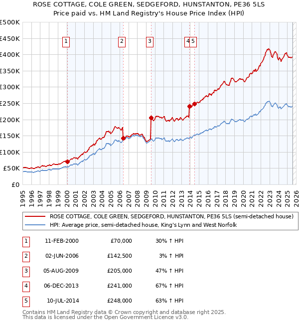 ROSE COTTAGE, COLE GREEN, SEDGEFORD, HUNSTANTON, PE36 5LS: Price paid vs HM Land Registry's House Price Index