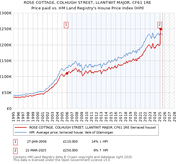 ROSE COTTAGE, COLHUGH STREET, LLANTWIT MAJOR, CF61 1RE: Price paid vs HM Land Registry's House Price Index