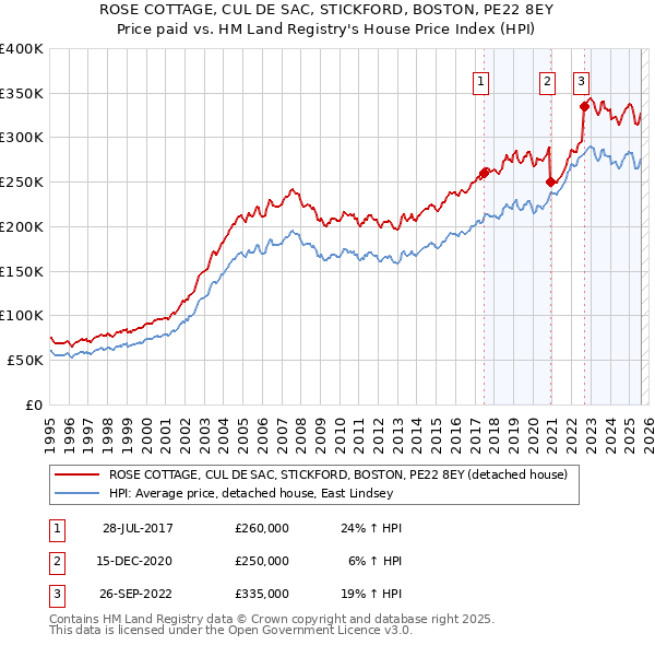 ROSE COTTAGE, CUL DE SAC, STICKFORD, BOSTON, PE22 8EY: Price paid vs HM Land Registry's House Price Index