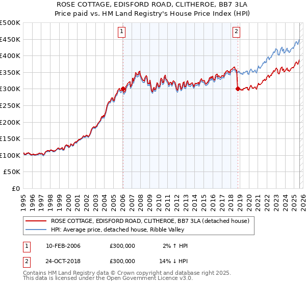 ROSE COTTAGE, EDISFORD ROAD, CLITHEROE, BB7 3LA: Price paid vs HM Land Registry's House Price Index