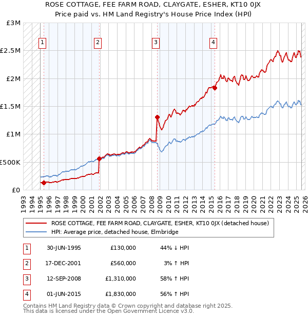 ROSE COTTAGE, FEE FARM ROAD, CLAYGATE, ESHER, KT10 0JX: Price paid vs HM Land Registry's House Price Index