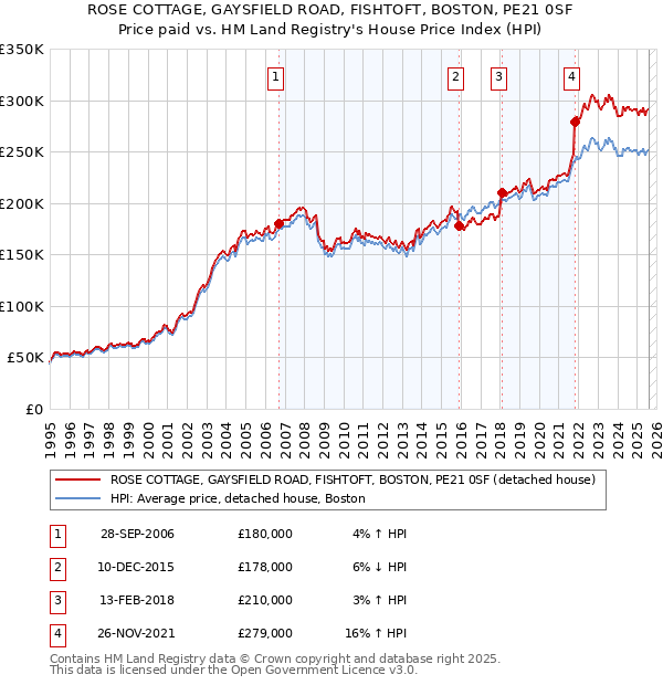 ROSE COTTAGE, GAYSFIELD ROAD, FISHTOFT, BOSTON, PE21 0SF: Price paid vs HM Land Registry's House Price Index