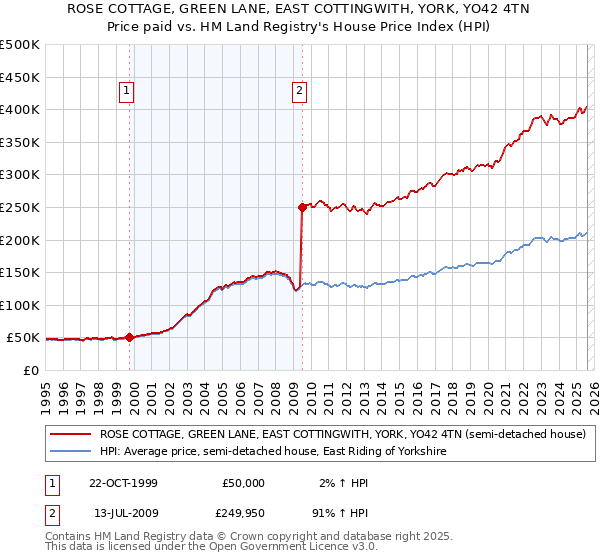 ROSE COTTAGE, GREEN LANE, EAST COTTINGWITH, YORK, YO42 4TN: Price paid vs HM Land Registry's House Price Index