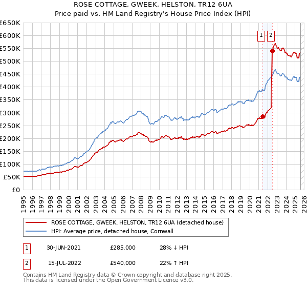 ROSE COTTAGE, GWEEK, HELSTON, TR12 6UA: Price paid vs HM Land Registry's House Price Index