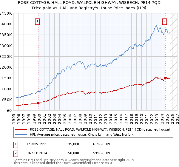 ROSE COTTAGE, HALL ROAD, WALPOLE HIGHWAY, WISBECH, PE14 7QD: Price paid vs HM Land Registry's House Price Index