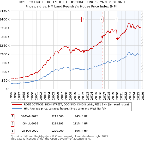 ROSE COTTAGE, HIGH STREET, DOCKING, KING'S LYNN, PE31 8NH: Price paid vs HM Land Registry's House Price Index