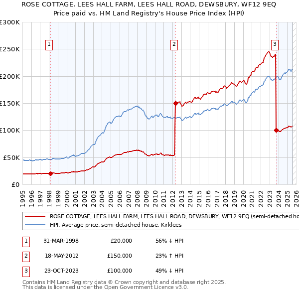 ROSE COTTAGE, LEES HALL FARM, LEES HALL ROAD, DEWSBURY, WF12 9EQ: Price paid vs HM Land Registry's House Price Index