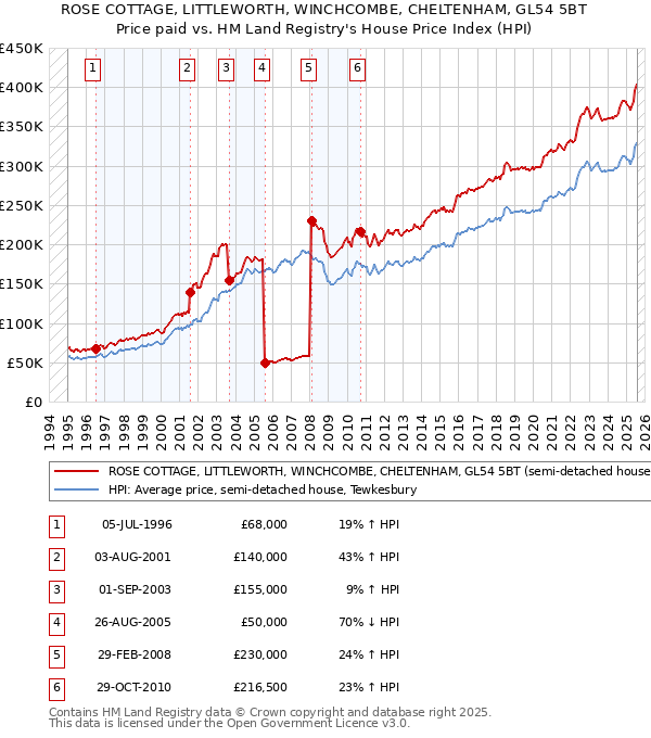ROSE COTTAGE, LITTLEWORTH, WINCHCOMBE, CHELTENHAM, GL54 5BT: Price paid vs HM Land Registry's House Price Index