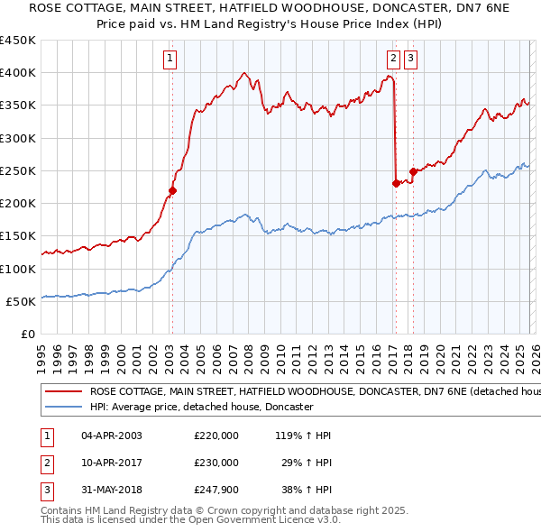 ROSE COTTAGE, MAIN STREET, HATFIELD WOODHOUSE, DONCASTER, DN7 6NE: Price paid vs HM Land Registry's House Price Index