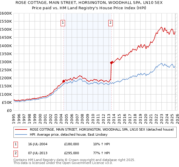ROSE COTTAGE, MAIN STREET, HORSINGTON, WOODHALL SPA, LN10 5EX: Price paid vs HM Land Registry's House Price Index