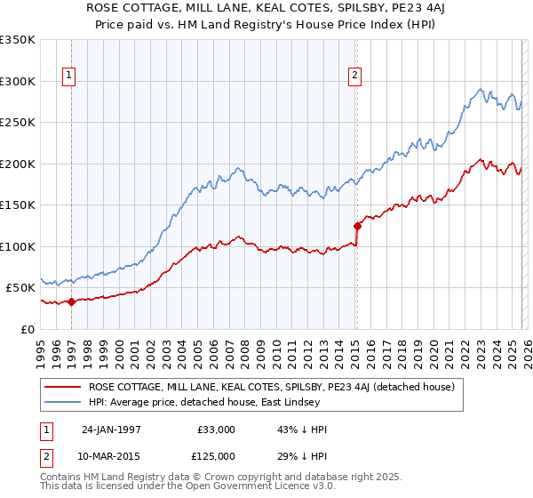 ROSE COTTAGE, MILL LANE, KEAL COTES, SPILSBY, PE23 4AJ: Price paid vs HM Land Registry's House Price Index
