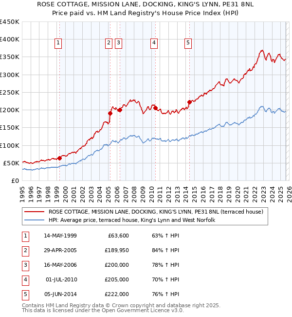 ROSE COTTAGE, MISSION LANE, DOCKING, KING'S LYNN, PE31 8NL: Price paid vs HM Land Registry's House Price Index