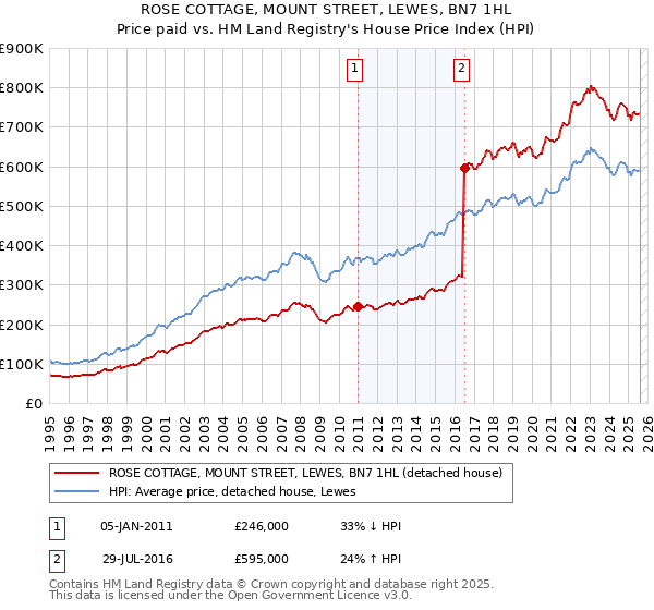 ROSE COTTAGE, MOUNT STREET, LEWES, BN7 1HL: Price paid vs HM Land Registry's House Price Index