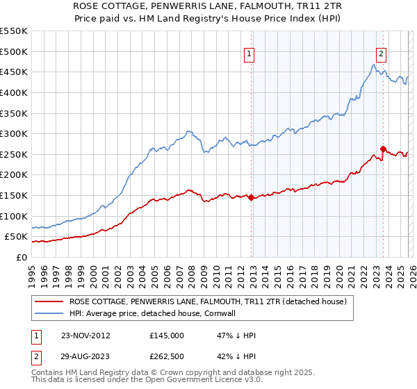 ROSE COTTAGE, PENWERRIS LANE, FALMOUTH, TR11 2TR: Price paid vs HM Land Registry's House Price Index
