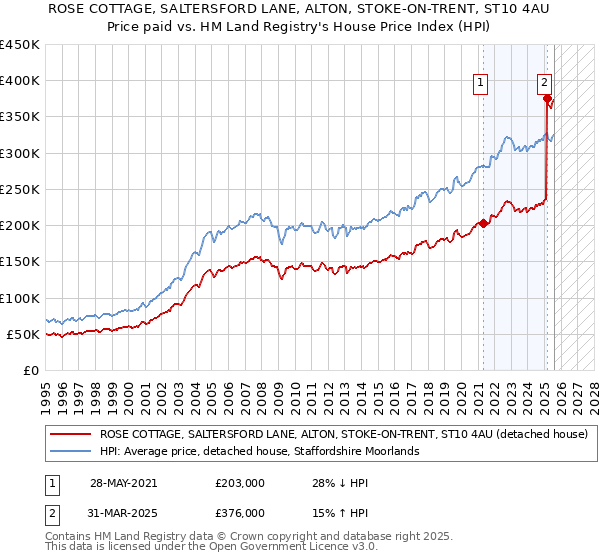 ROSE COTTAGE, SALTERSFORD LANE, ALTON, STOKE-ON-TRENT, ST10 4AU: Price paid vs HM Land Registry's House Price Index