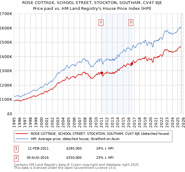 ROSE COTTAGE, SCHOOL STREET, STOCKTON, SOUTHAM, CV47 8JE: Price paid vs HM Land Registry's House Price Index