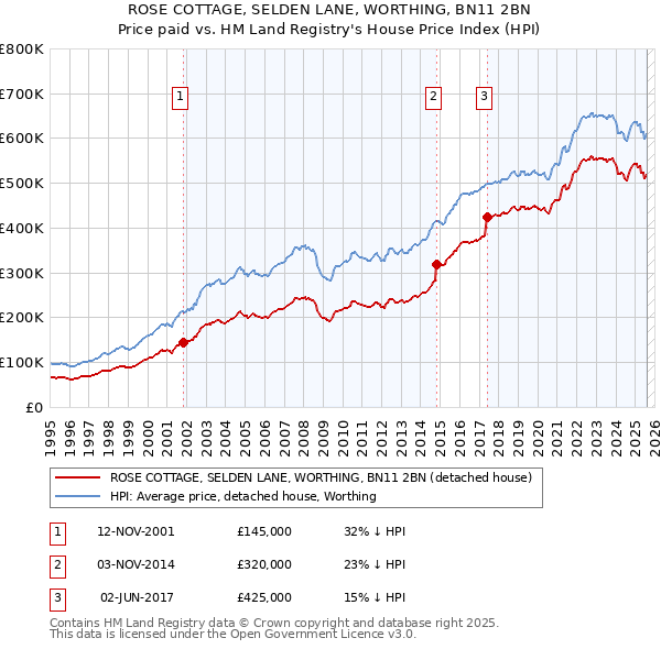 ROSE COTTAGE, SELDEN LANE, WORTHING, BN11 2BN: Price paid vs HM Land Registry's House Price Index