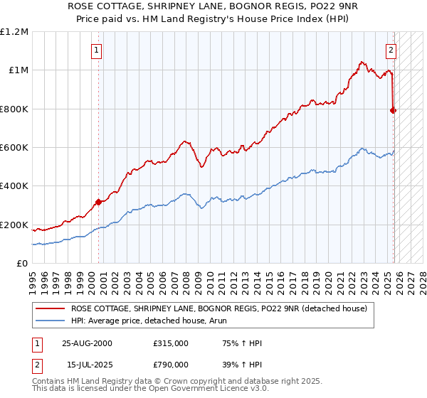 ROSE COTTAGE, SHRIPNEY LANE, BOGNOR REGIS, PO22 9NR: Price paid vs HM Land Registry's House Price Index