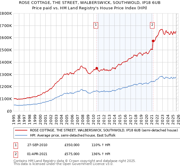 ROSE COTTAGE, THE STREET, WALBERSWICK, SOUTHWOLD, IP18 6UB: Price paid vs HM Land Registry's House Price Index