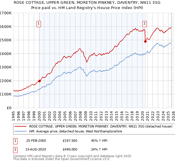 ROSE COTTAGE, UPPER GREEN, MORETON PINKNEY, DAVENTRY, NN11 3SG: Price paid vs HM Land Registry's House Price Index