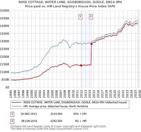 ROSE COTTAGE, WATER LANE, EGGBOROUGH, GOOLE, DN14 0PH: Price paid vs HM Land Registry's House Price Index