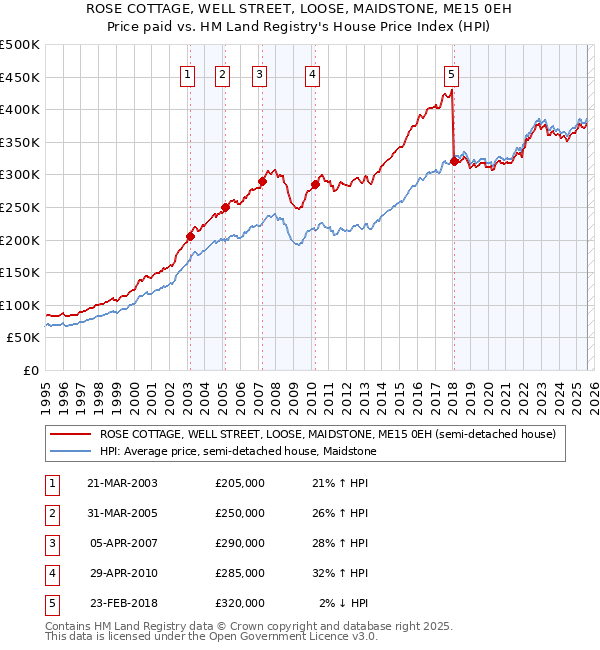 ROSE COTTAGE, WELL STREET, LOOSE, MAIDSTONE, ME15 0EH: Price paid vs HM Land Registry's House Price Index