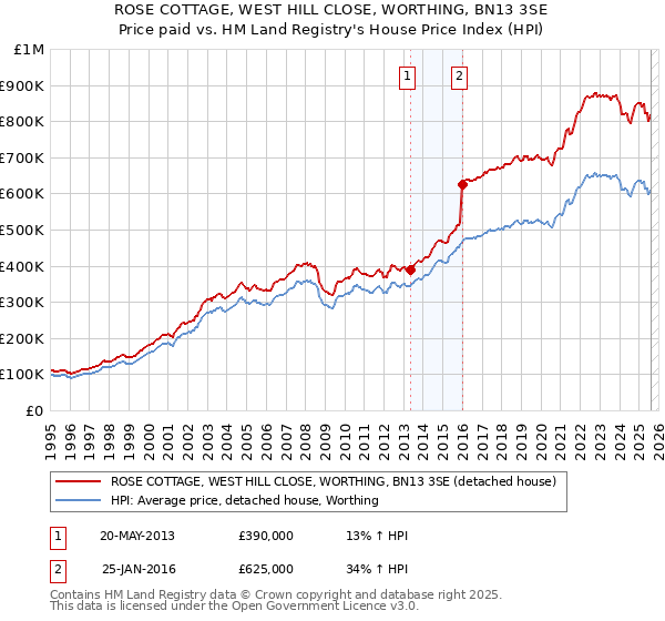 ROSE COTTAGE, WEST HILL CLOSE, WORTHING, BN13 3SE: Price paid vs HM Land Registry's House Price Index