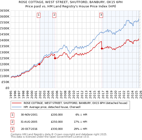 ROSE COTTAGE, WEST STREET, SHUTFORD, BANBURY, OX15 6PH: Price paid vs HM Land Registry's House Price Index