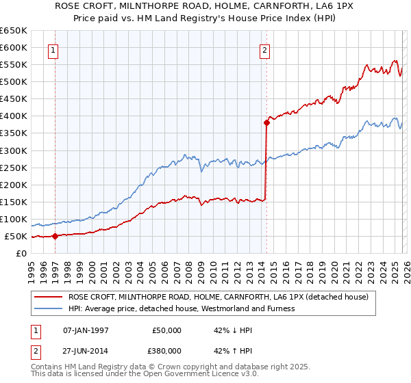 ROSE CROFT, MILNTHORPE ROAD, HOLME, CARNFORTH, LA6 1PX: Price paid vs HM Land Registry's House Price Index