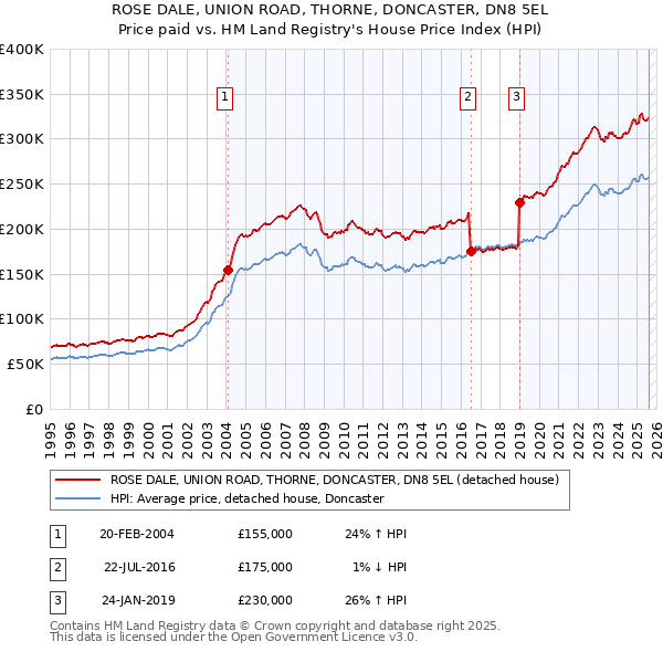 ROSE DALE, UNION ROAD, THORNE, DONCASTER, DN8 5EL: Price paid vs HM Land Registry's House Price Index