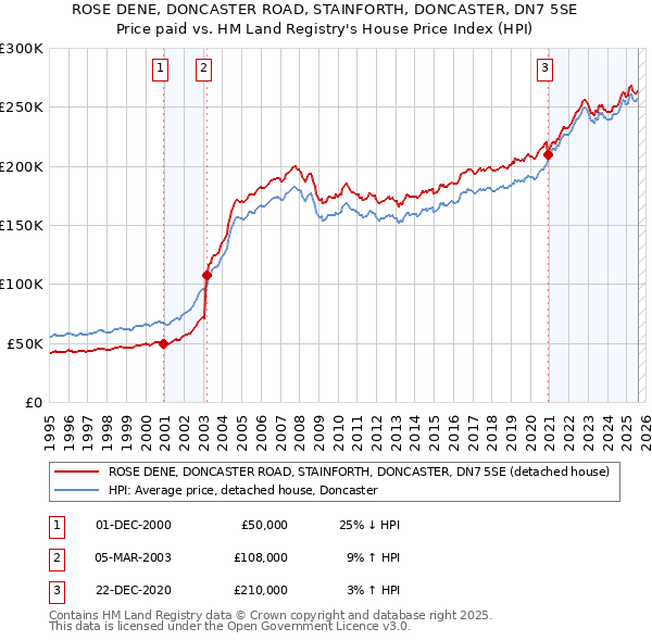 ROSE DENE, DONCASTER ROAD, STAINFORTH, DONCASTER, DN7 5SE: Price paid vs HM Land Registry's House Price Index