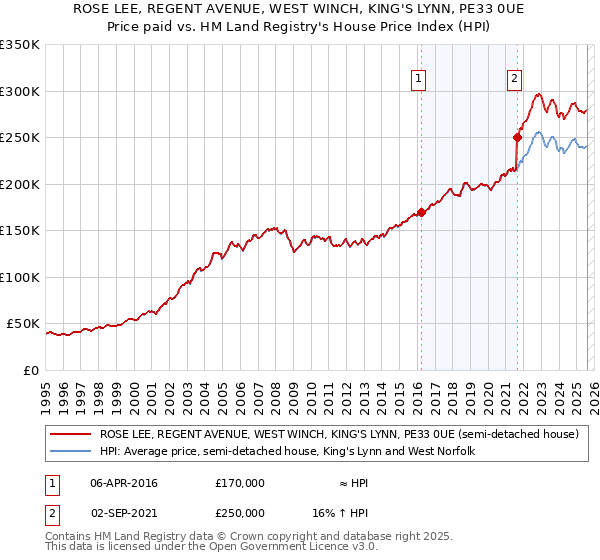 ROSE LEE, REGENT AVENUE, WEST WINCH, KING'S LYNN, PE33 0UE: Price paid vs HM Land Registry's House Price Index