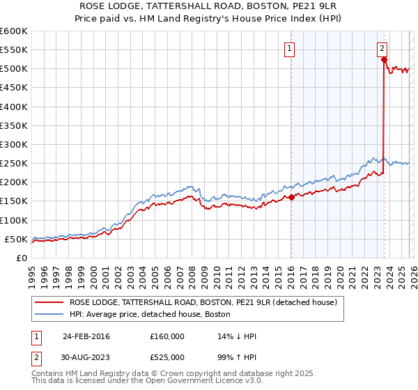 ROSE LODGE, TATTERSHALL ROAD, BOSTON, PE21 9LR: Price paid vs HM Land Registry's House Price Index