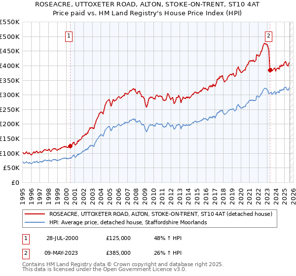 ROSEACRE, UTTOXETER ROAD, ALTON, STOKE-ON-TRENT, ST10 4AT: Price paid vs HM Land Registry's House Price Index