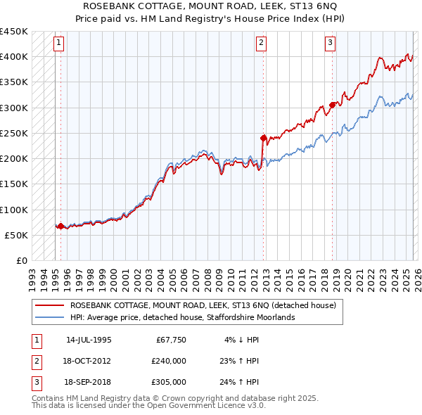 ROSEBANK COTTAGE, MOUNT ROAD, LEEK, ST13 6NQ: Price paid vs HM Land Registry's House Price Index