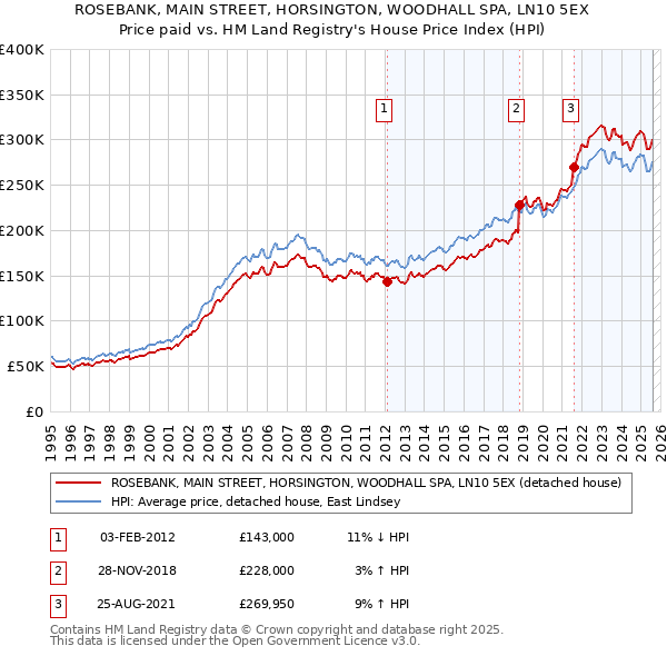 ROSEBANK, MAIN STREET, HORSINGTON, WOODHALL SPA, LN10 5EX: Price paid vs HM Land Registry's House Price Index