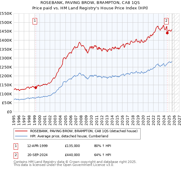 ROSEBANK, PAVING BROW, BRAMPTON, CA8 1QS: Price paid vs HM Land Registry's House Price Index