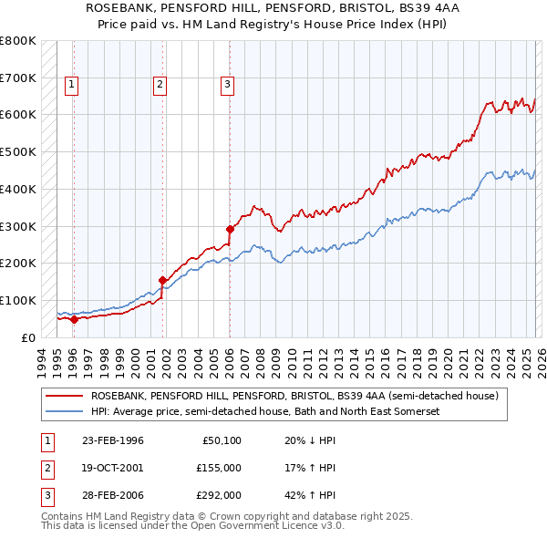 ROSEBANK, PENSFORD HILL, PENSFORD, BRISTOL, BS39 4AA: Price paid vs HM Land Registry's House Price Index