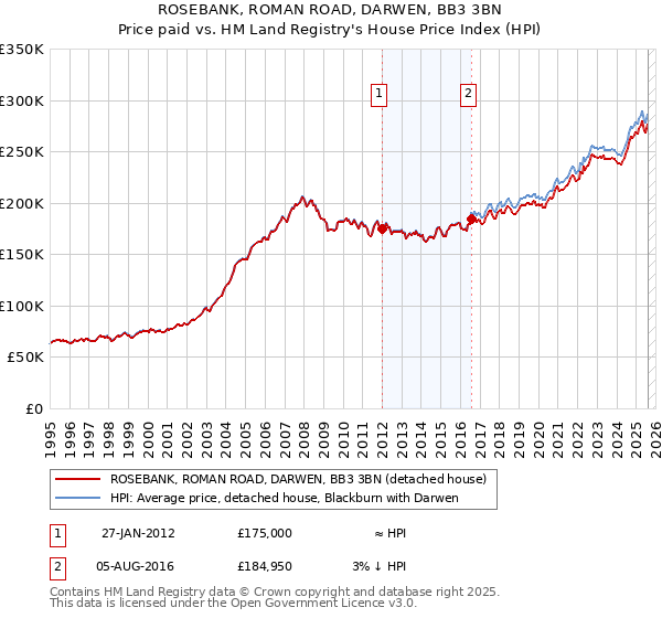 ROSEBANK, ROMAN ROAD, DARWEN, BB3 3BN: Price paid vs HM Land Registry's House Price Index