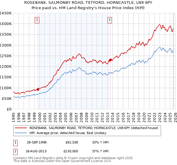 ROSEBANK, SALMONBY ROAD, TETFORD, HORNCASTLE, LN9 6PY: Price paid vs HM Land Registry's House Price Index