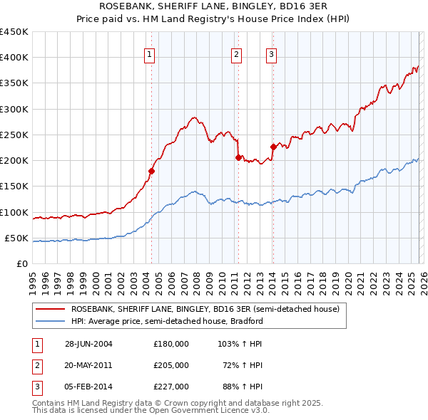 ROSEBANK, SHERIFF LANE, BINGLEY, BD16 3ER: Price paid vs HM Land Registry's House Price Index